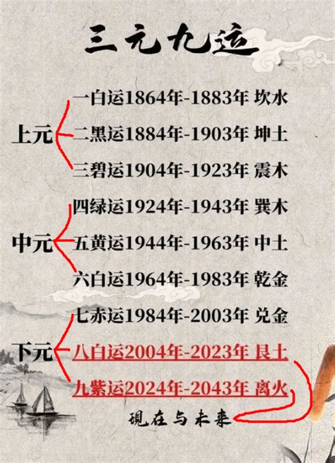 中国国运预测|离卦火运的下一个二十年（转） 2024年至2043年国运走到 “下元。